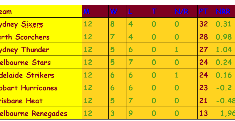 BBL10 Point table 22-01-2021 after match 48
