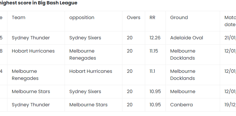 Top 5 highest totals in BBL