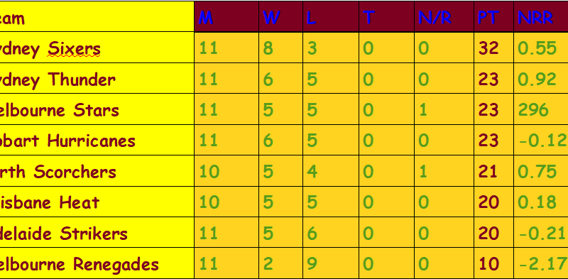 BBL10 Updates most runs scorer , most wickets , points table