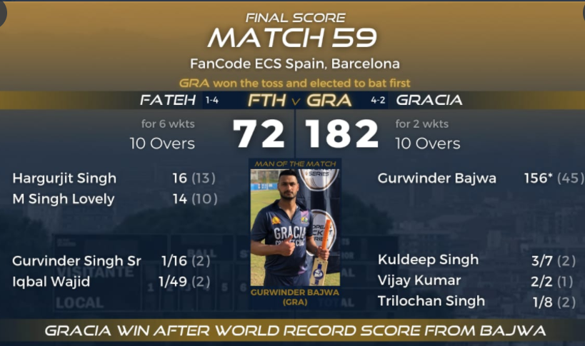 Fancode ECS Spain Barcelona : Gurwinder Bajwa 156* off 45 balls set World Record individual T10 Score. Watch highlights