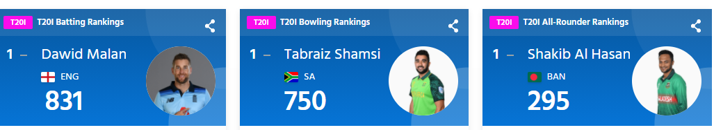 ICC released latest ICC T20I Player ranking-  Shakib, Malan and Shamsi on Top- Rizwan  ahead of Kohli