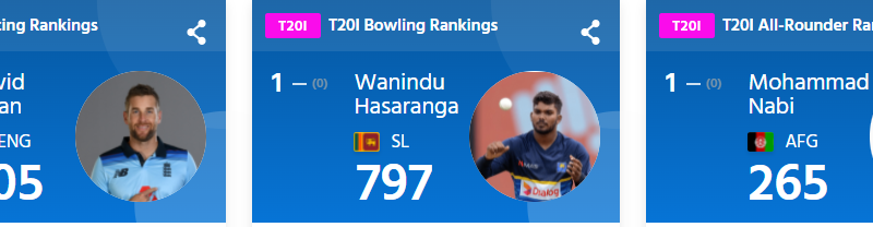 ICC T20I ranking Babar Azam is on Top