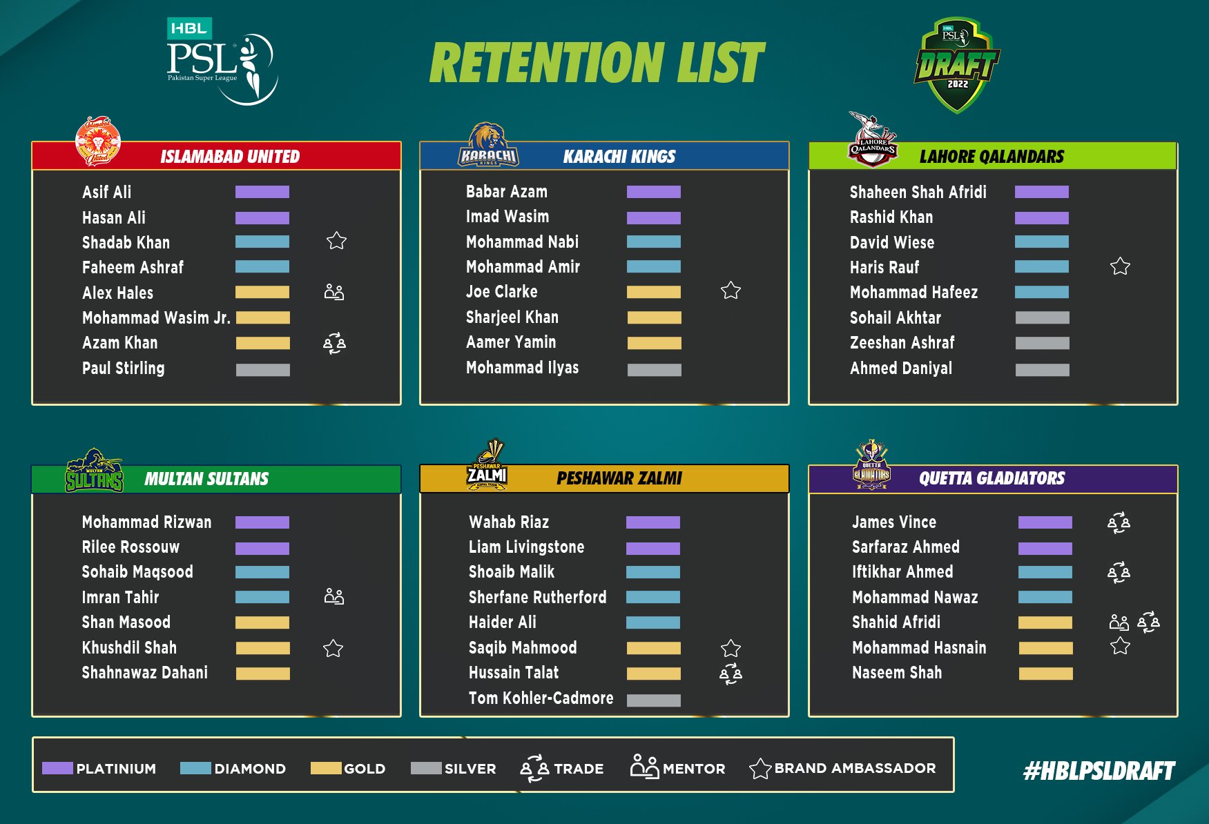 PSL 2022 – PSL 7  Complete Squads , Players List of all teams, Draft Picks  and Retention List  