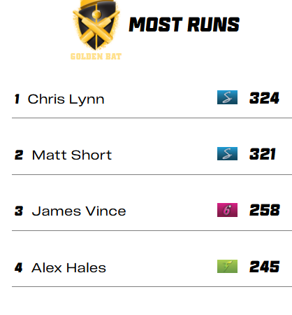 Top 5 most runs scorer