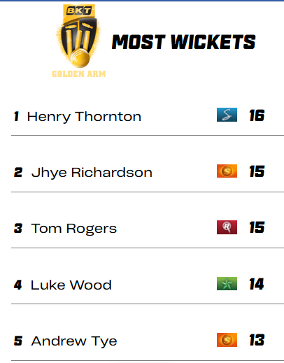 BBL 2022-23  most Wickets Takers |Top 5  Wickets Takers scorer BBL12|Leading  Wickets Takers  BBL12